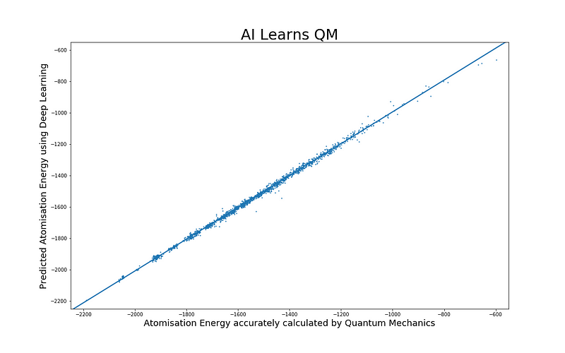 Graph showcasing regression results