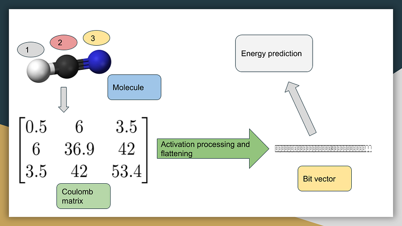 Data flow from molecules to quantum energy prediction