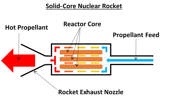 Solid-core nuclear rocket design