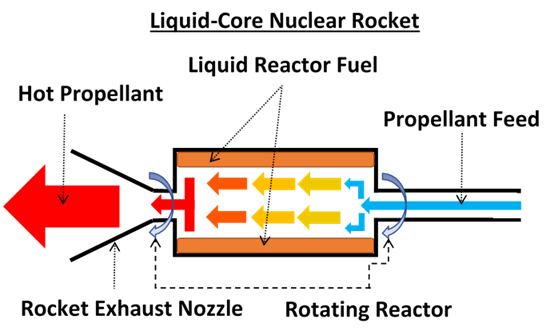 Liquid-core nuclear rocket design