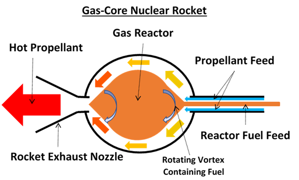 Gas-core nuclear rocket design