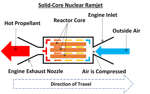 Nuclear ramjet design