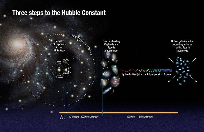 Observed redshift in light from distant celestial objects.