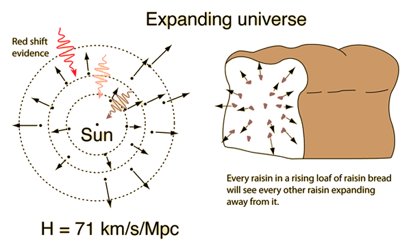 An illustration of the expanding Universe.