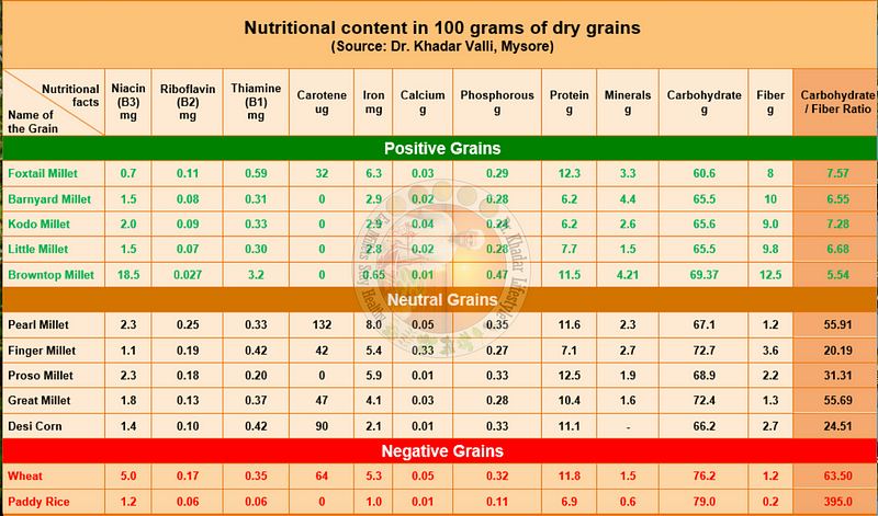 Nutritional values of millets