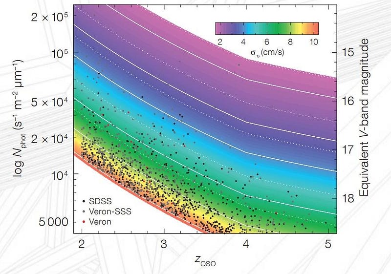 Simulation accuracy of the redshift drift experiment