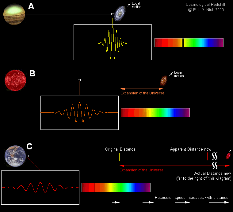 The relationship between distance and redshift in galaxies