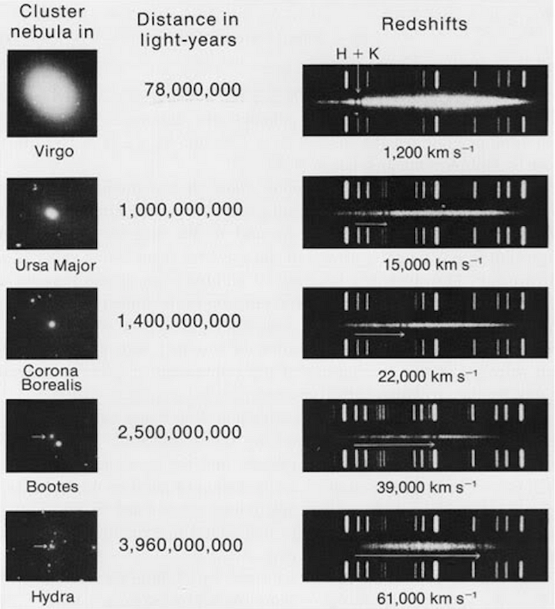 Spectral signatures revealing redshift in distant objects