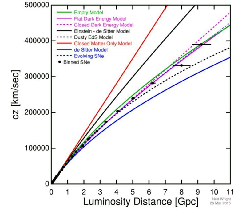 Expansion rate plot indicating acceleration of distant galaxies