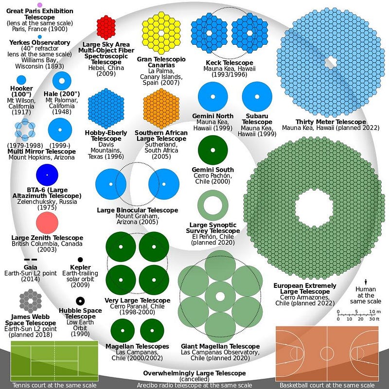 Comparison of telescope mirror sizes