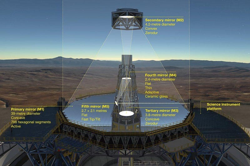 Optical system diagram of ESO’s Extremely Large Telescope