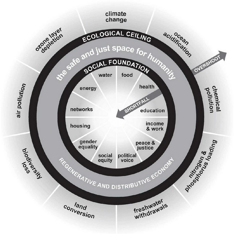 The Doughnut model of sustainability