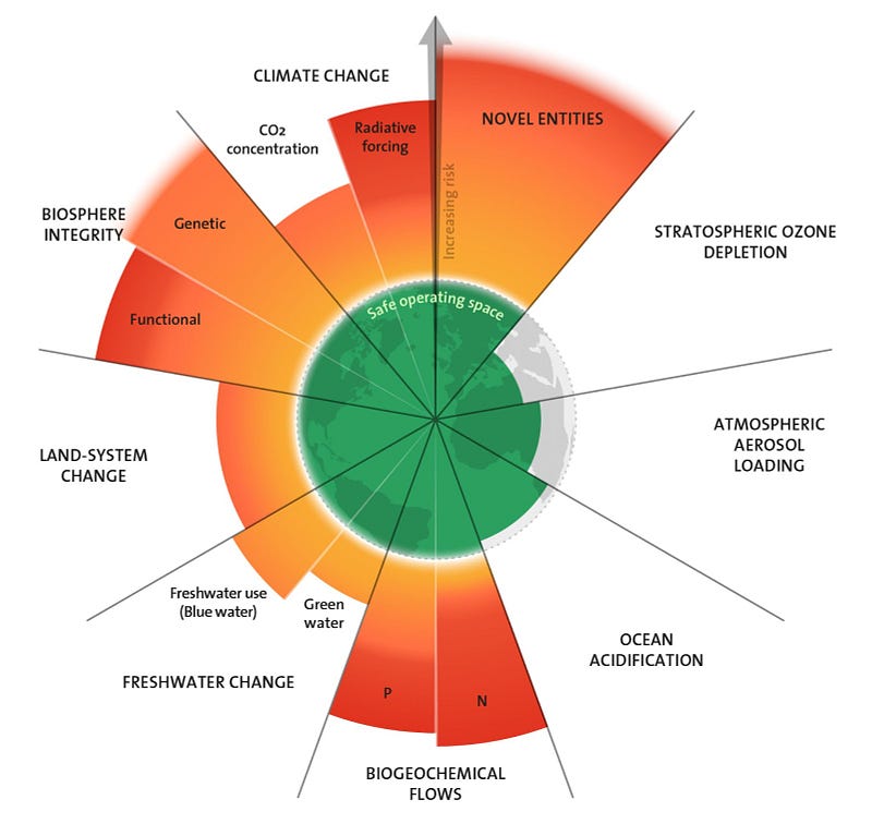 Planetary boundaries framework